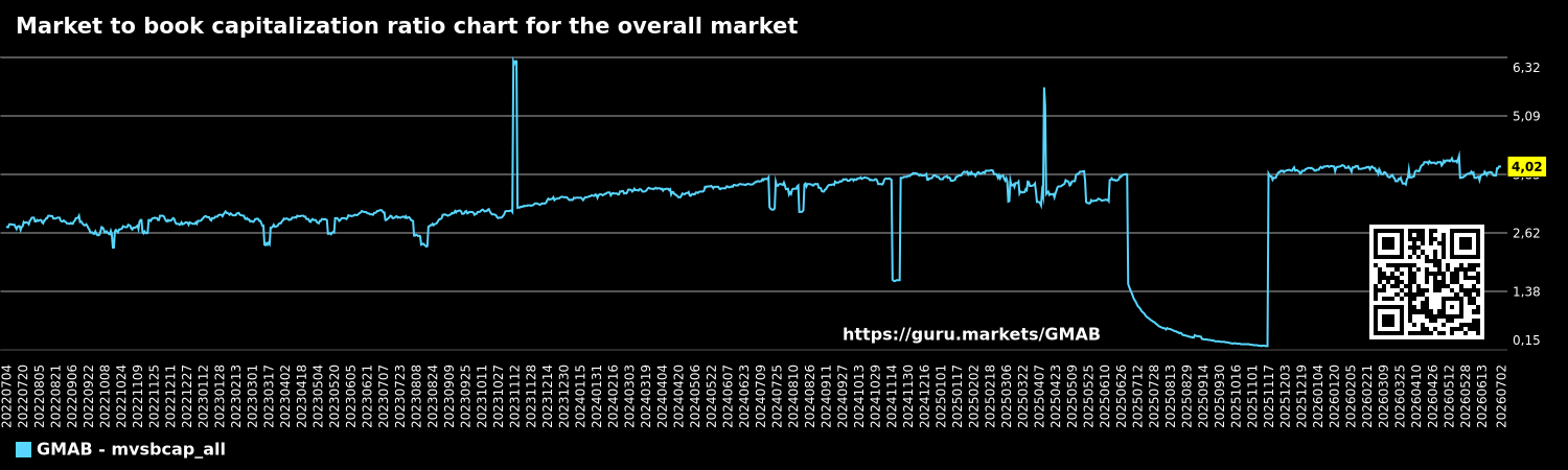 Market to book capitalization ratio chart for the overall market